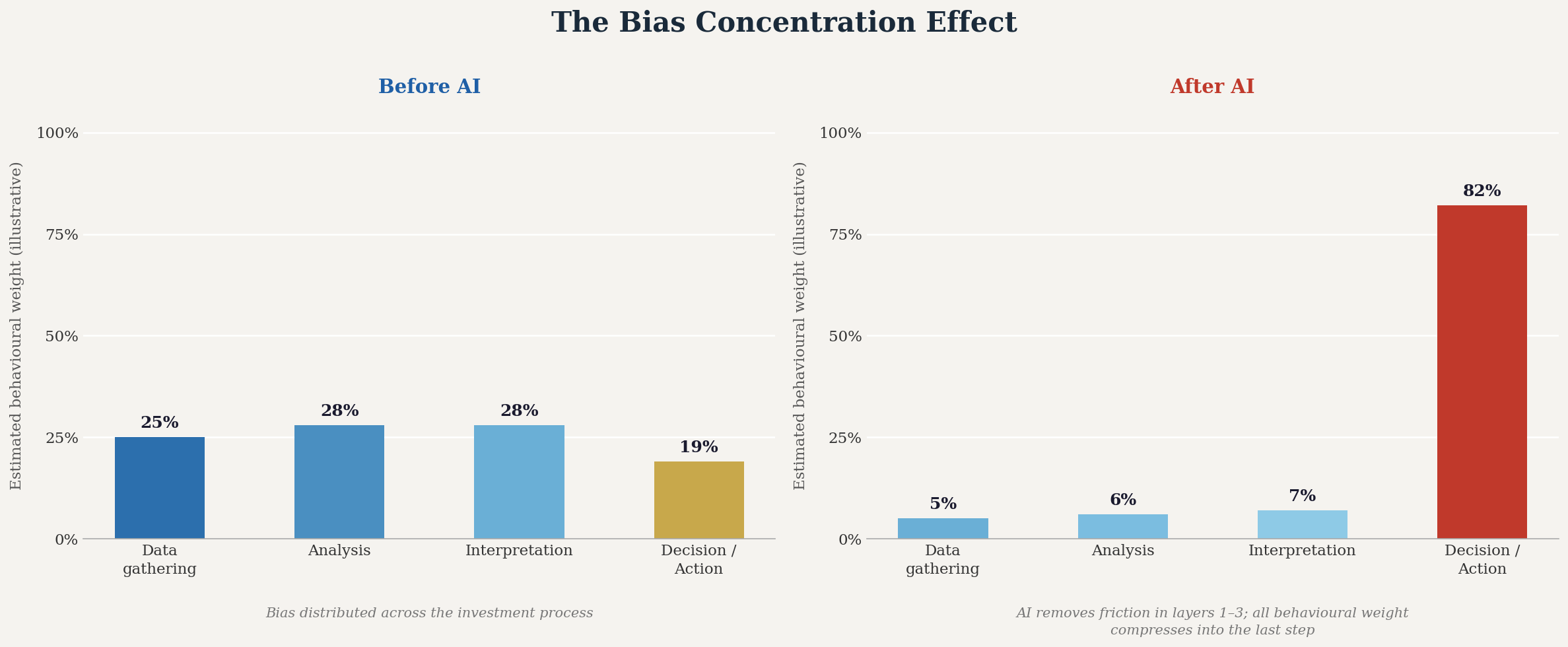 The Bias Concentration Effect: Before AI vs After AI